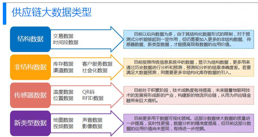 <em>供應鏈</em>大數據類型