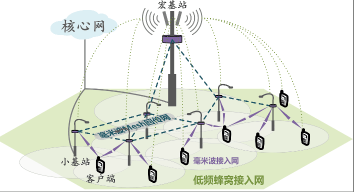 5G超密集<em>蜂窩</em>網(wǎng)<em>的</em>毫米波Mesh組網(wǎng)