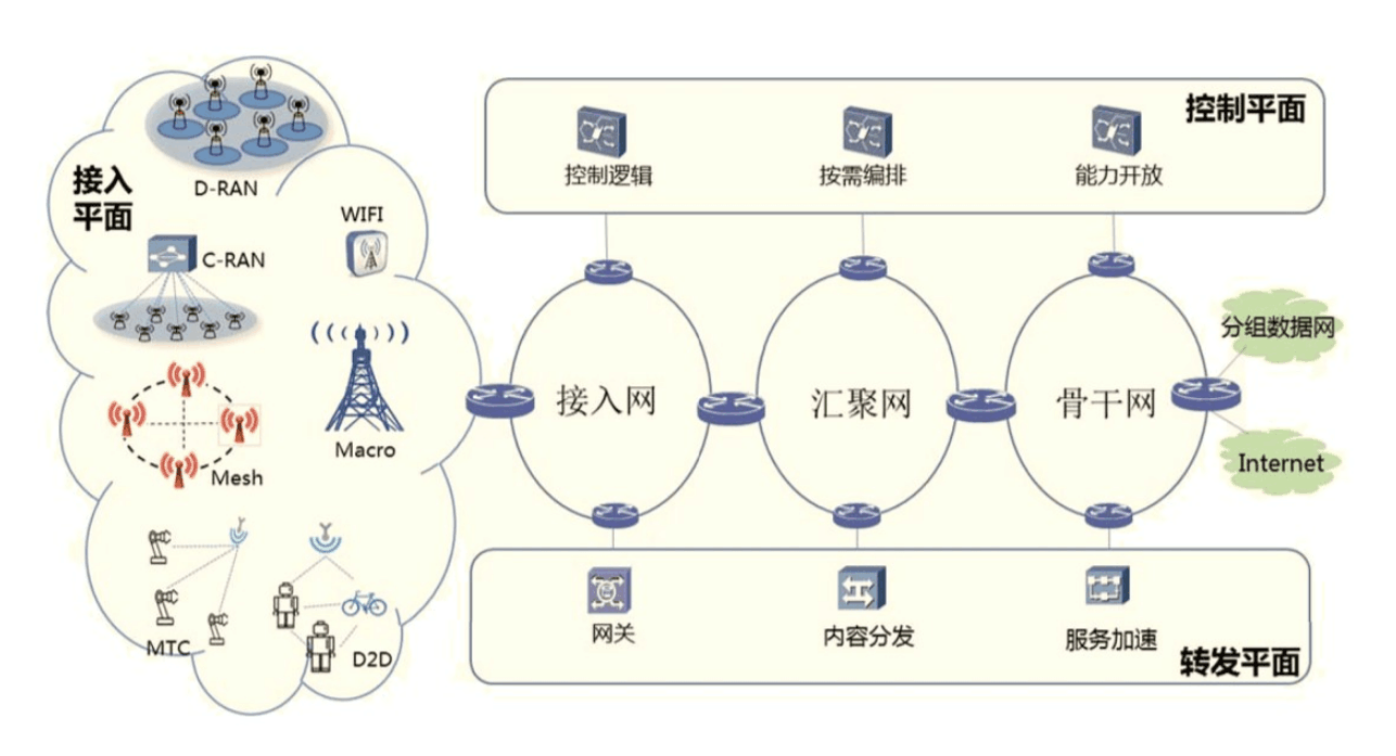 <em>5g</em><em>網絡</em>總體設計