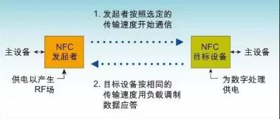 <em>NFC</em>被動通信模式