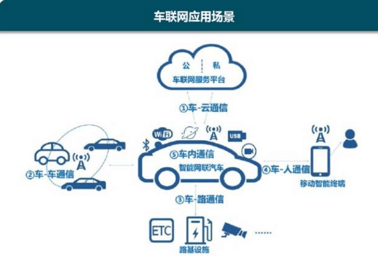 車聯網應用<em>場景</em>