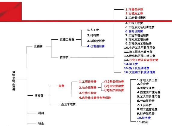 建筑安裝工程費