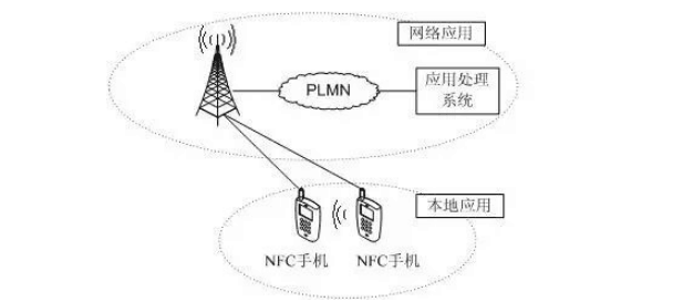 NFC手機(jī)之間點(diǎn)對點(diǎn)通信應(yīng)用
