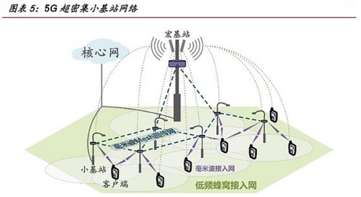 <em>5G</em><em>超</em>密集小<em>基站</em>網絡