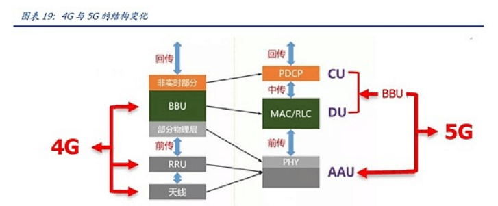 4G<em>基站</em>與<em>5G</em><em>基站</em>存在區(qū)別