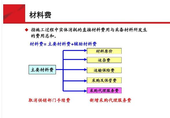 通信主要材料費(fèi)——材料費(fèi)１