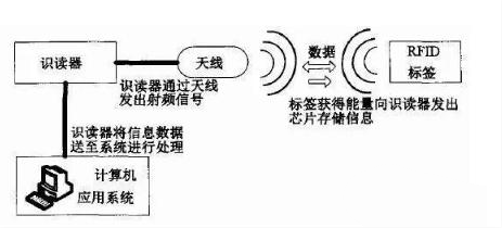 <em>RFID</em><em>技術工作</em><em>原理</em>圖