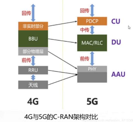 4G與<em>5G</em>的C-RAN架構對比
