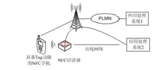 NFC手機作為<em>被</em>讀設備