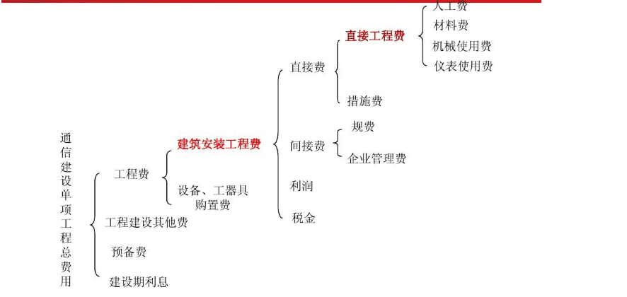 通信建設項目單項<em>工程費</em>用構成圖