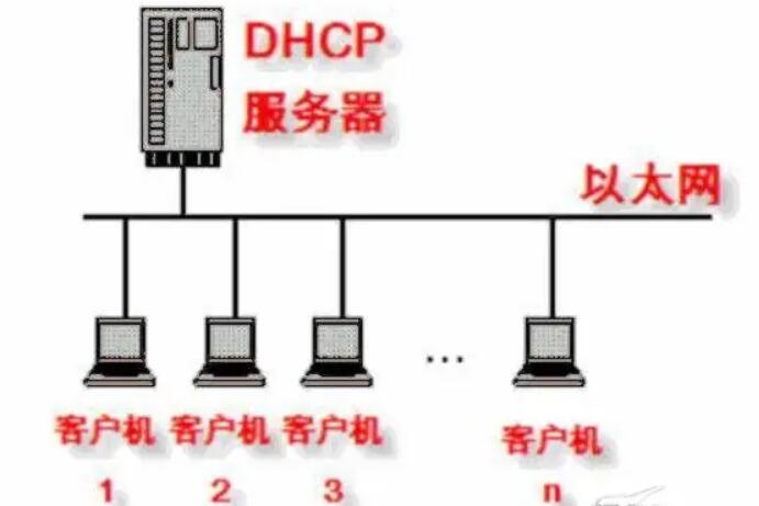 DHCP服務器—超文本傳輸<em>協議</em>