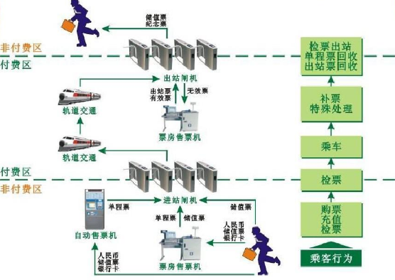 自動售檢票<em>系統</em>