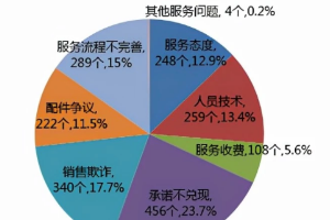10月份汽車投訴排名，<em>國產(chǎn)車</em>還需要再努力