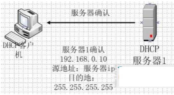DHCP服務(wù)器—服務(wù)器確認IP租約