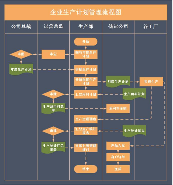 企業(yè)<em>生產(chǎn)</em>計(jì)劃管理流程圖