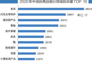 汽車消費陷阱多，<em>投訴</em>量持續上升—2020年汽車<em>投訴</em>分析報告