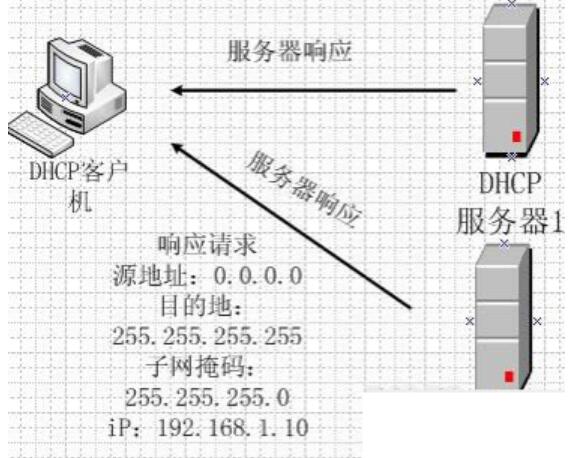 DHCP服務器—服務器<em>響應</em><em>請求</em>