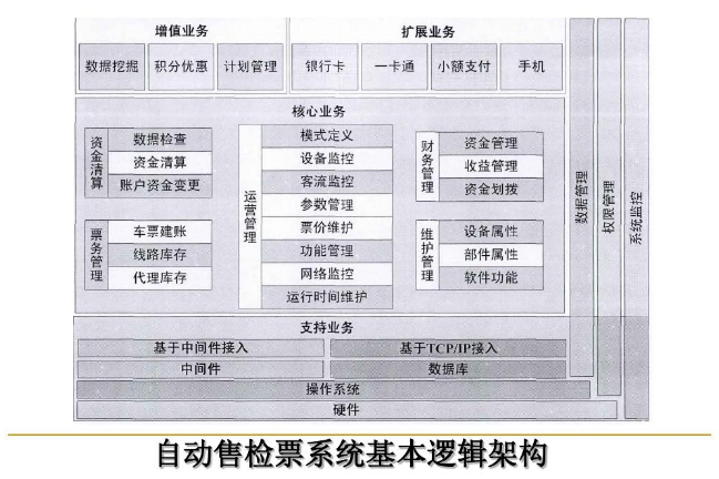 自動售檢票<em>系統</em>基本構架