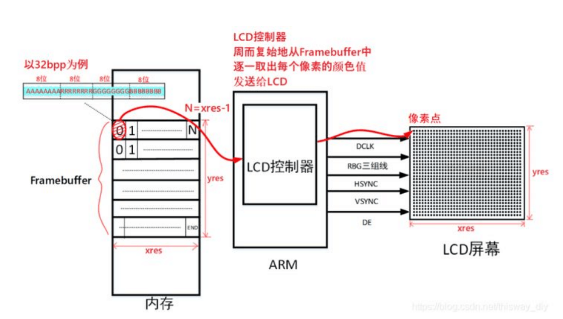 lcd屏幕操作<em>原理</em>—嵌入式<em>linux</em>