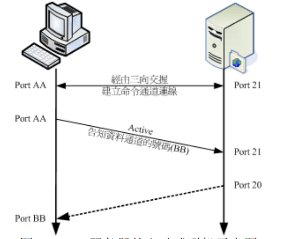 <em>FTP</em><em>服務器</em>—主動聯機圖