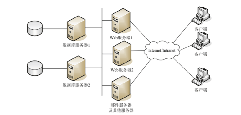 瀏覽器/<em>服務器</em>分布式結構