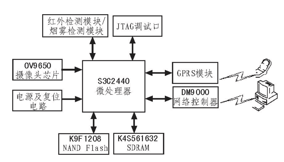 基于嵌入式linux<em>智能家居</em>監(jiān)控系統(tǒng)的設(shè)計(jì)原理