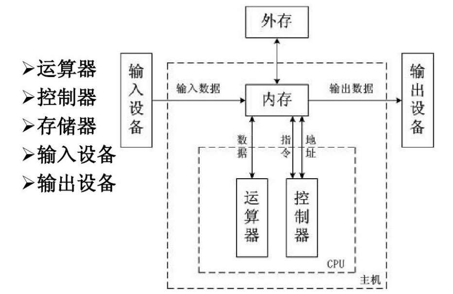 <em>計算機</em>硬件<em>系統(tǒng)</em><em>的</em><em>構(gòu)成</em><em>拓撲</em><em>結(jié)構(gòu)圖</em>
