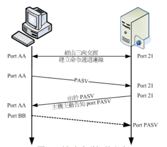 <em>FTP</em><em>服務器</em>—被動聯機圖