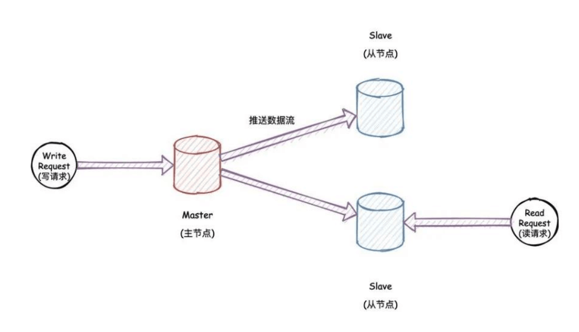 主從模式架構(gòu)<em>拓撲</em><em>結(jié)構(gòu)圖</em>