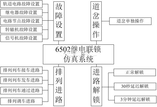 6502繼<em>電</em>聯(lián)鎖仿真系統(tǒng)