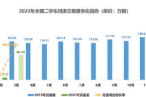 增值稅下調(diào) <em>二手車</em>行業(yè)或迎來大玩家時(shí)代
