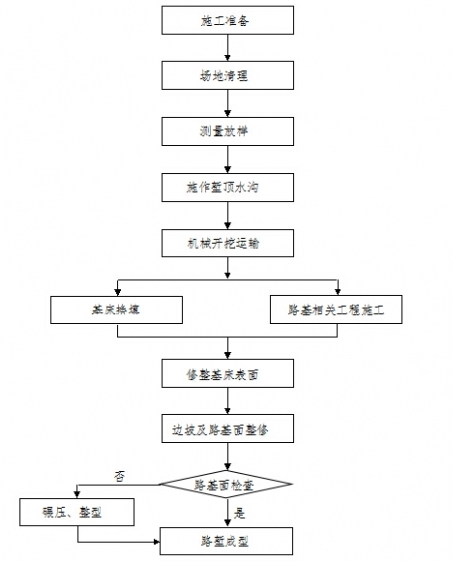 土質<em>路</em><em>塹</em><em>開挖</em>工藝流程圖