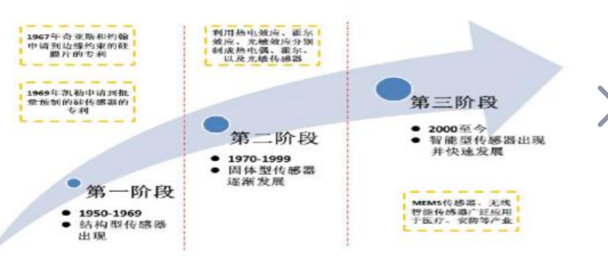 <em>傳感器</em>發(fā)展經(jīng)歷了哪三個(gè)階段