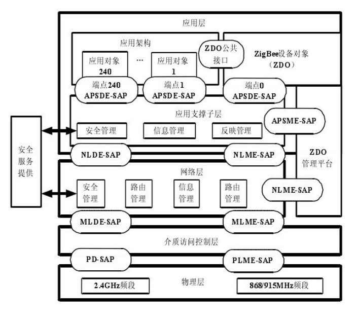 Zigbee<em>協議</em>棧結構圖