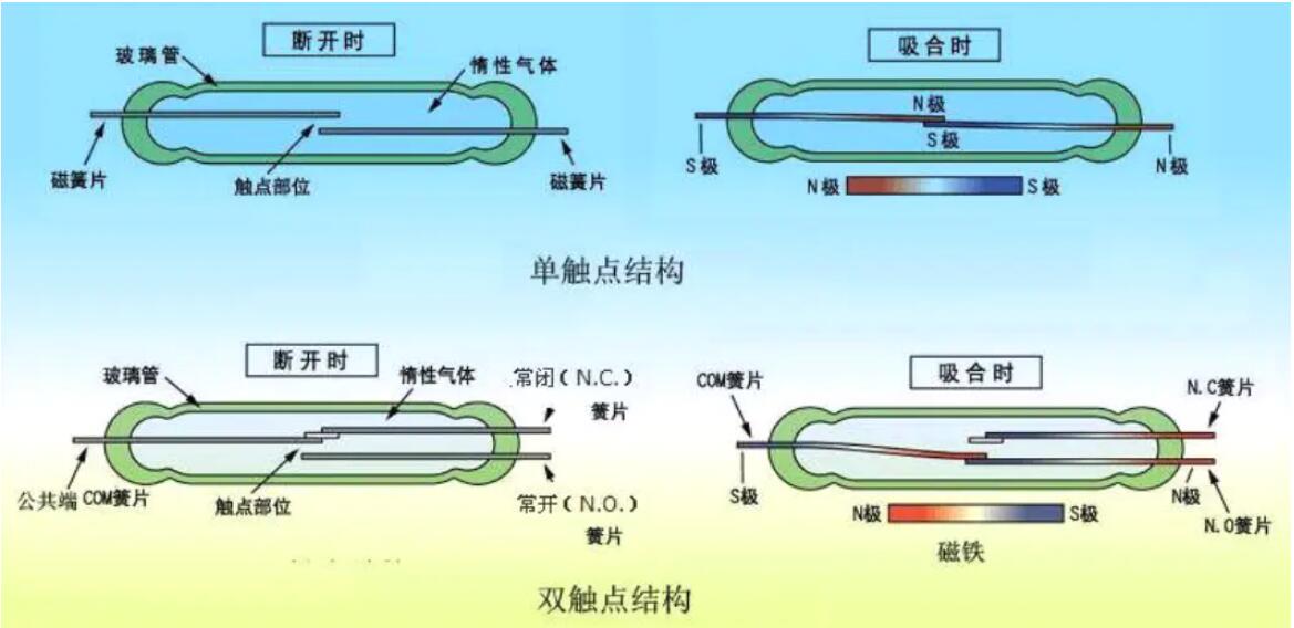 干簧管工作原理圖