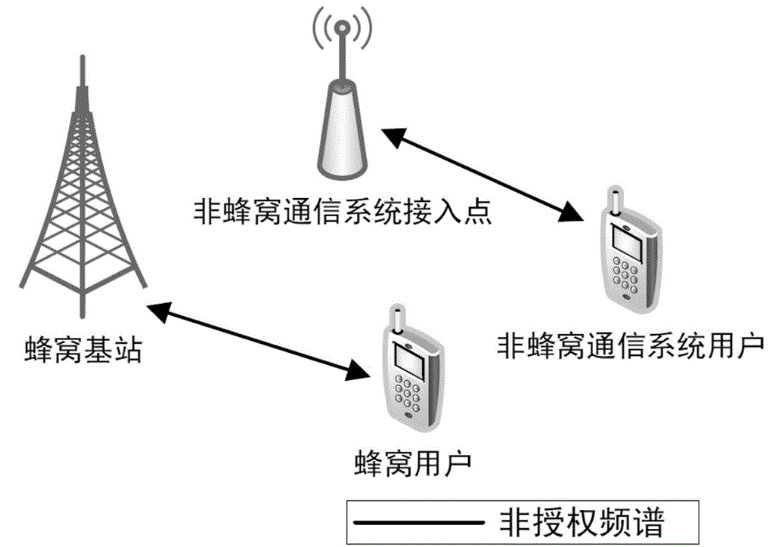 一種蜂窩移動通信系統接入非授權頻譜<em>的</em>方法與流程