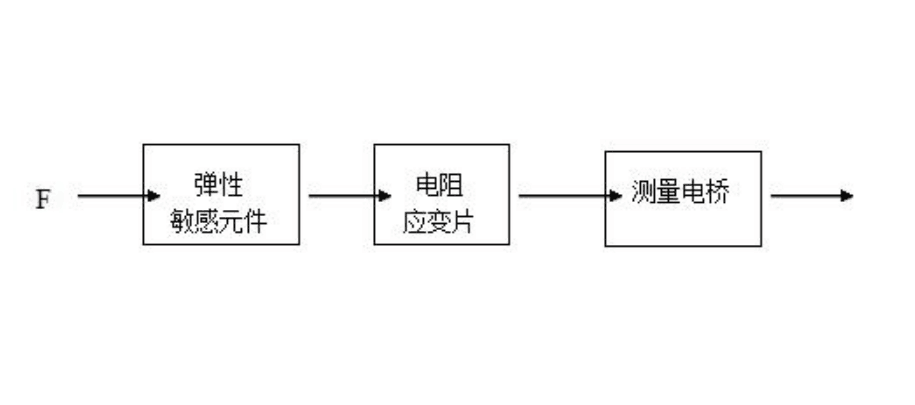 了解電阻應變式傳感<em>器</em>原理框圖