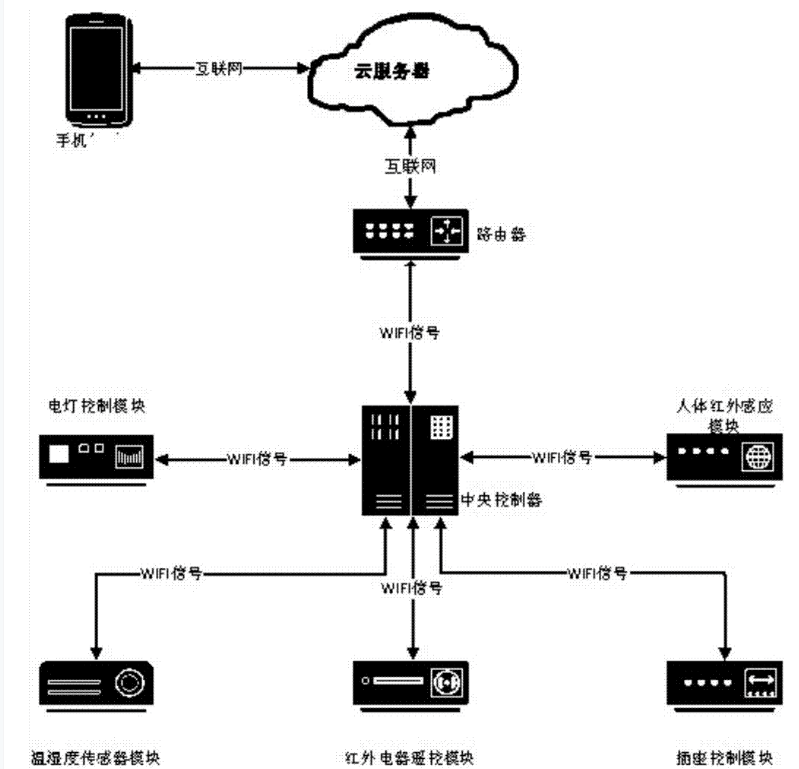 一種基于WIFI通信技術的智能家居系統的制作方法