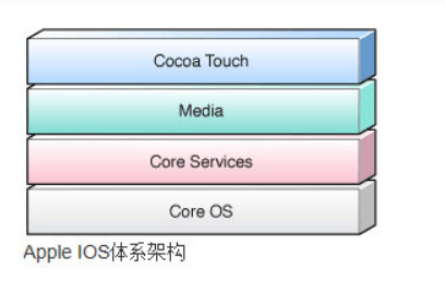 Apple <em>IOS</em>系統(tǒng)構(gòu)架