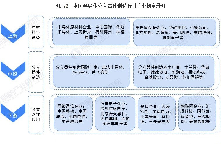 <em>我國</em><em>半導體</em>分立器件制造行業(yè)產(chǎn)業(yè)鏈全景梳理