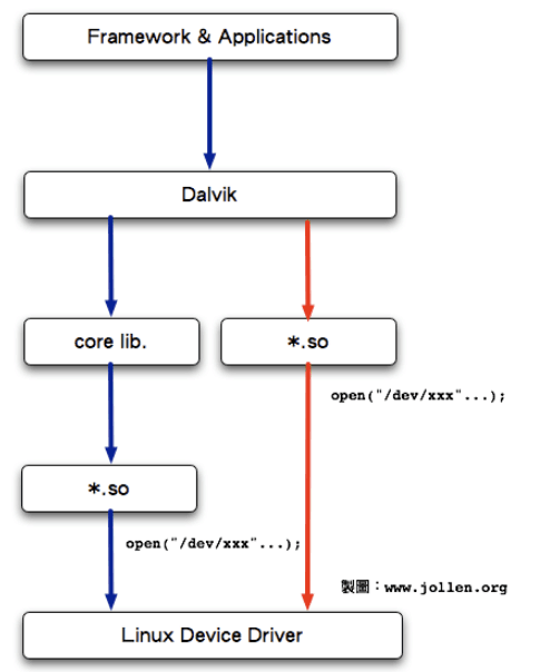 Android系統中<em>的</em>HAL技術<em>的</em><em>未來</em>