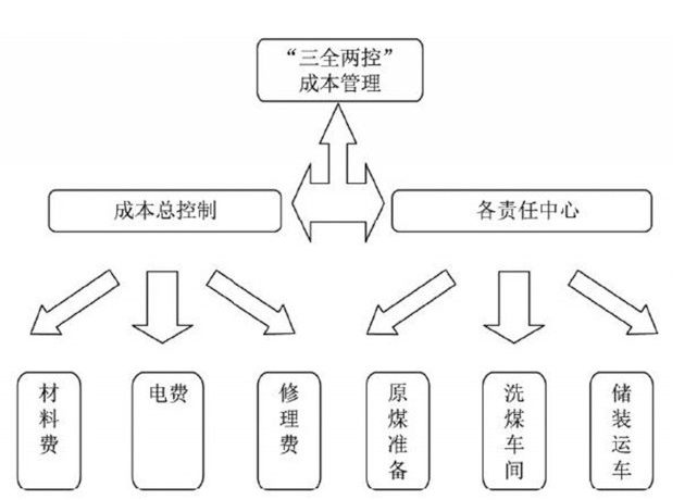“三全兩控”<em>精細(xì)化</em>成本<em>管理</em>框架