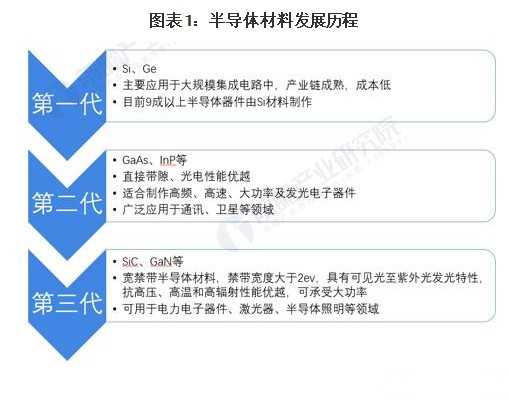 <em>半導體</em>材料發展
