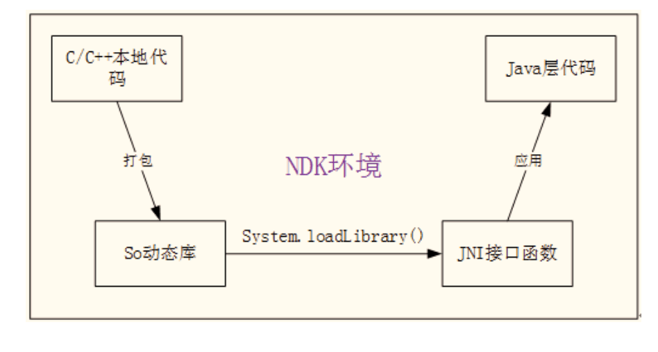 <em>Android</em>系統NDK環境JNI應用<em>流程圖</em>