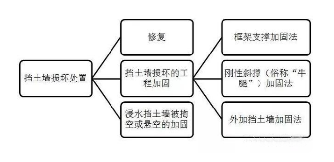 <em>擋土墻</em>損壞的處置—修復<em>或</em>工程加固