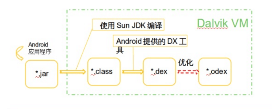 Android系統(tǒng)中Dalvik虛擬主機DEX文件生成