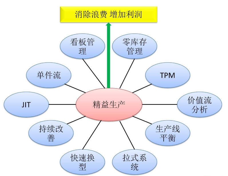 準時化生產(chǎn)JIT