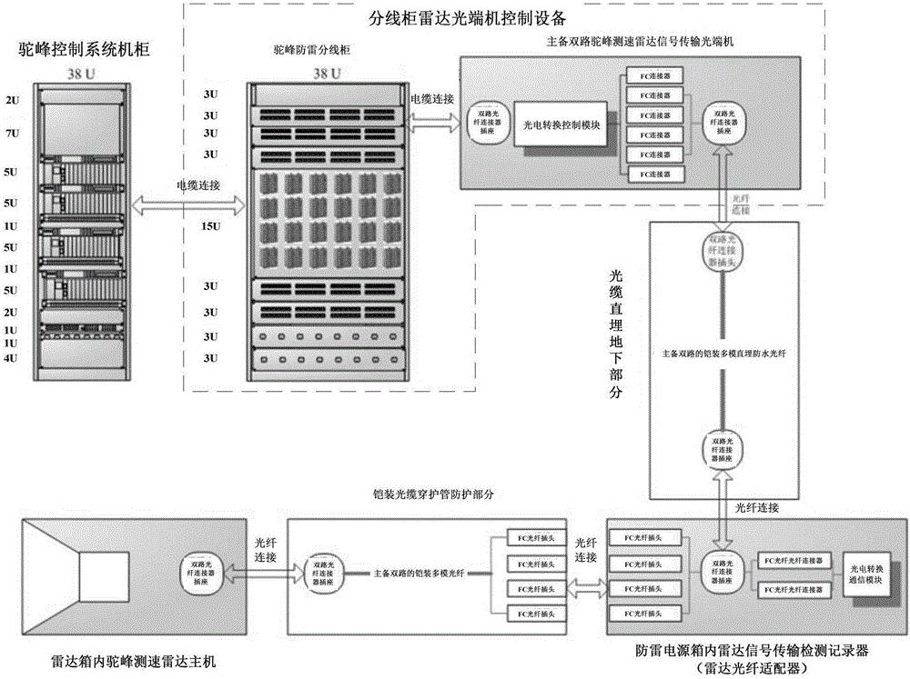 抗強電磁干擾的<em>駝峰</em>測速雷達信號