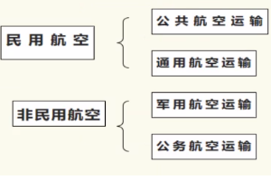 <em>帶你</em><em>了解</em>航空<em>活動</em><em>的</em>分類