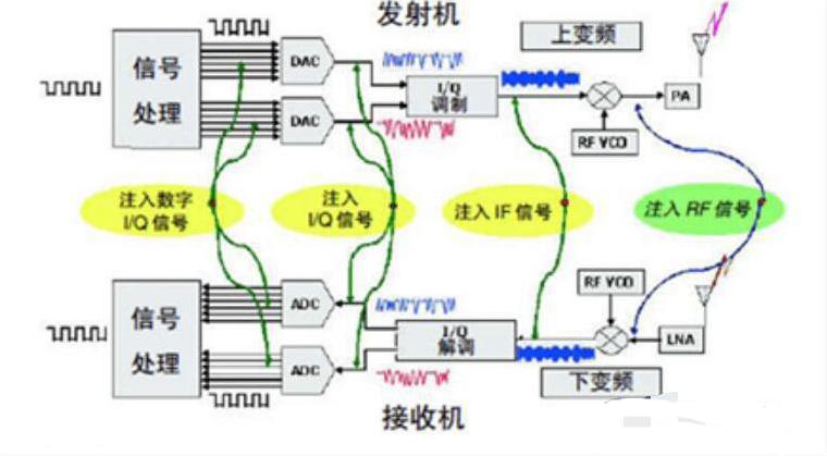 <em>汽車</em>毫米波雷達信號<em>測試</em>原理圖